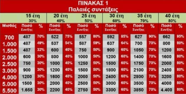 συνταξεις πινακας ενδισυ