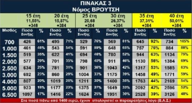 συνταξεις πινακας 3 ενδισυ