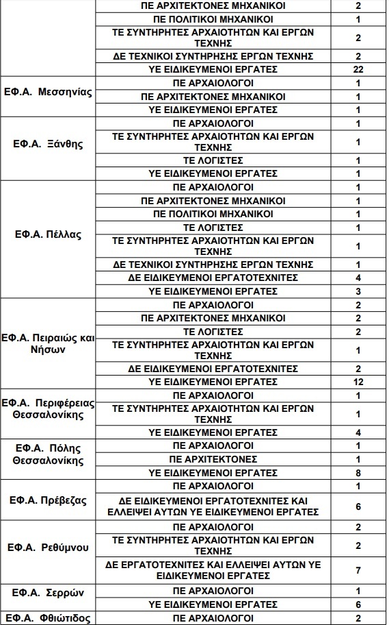 προσληψεις ΥΠΠΟ2