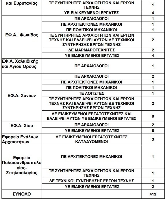 προσληψεις ΥΠΠΟ3