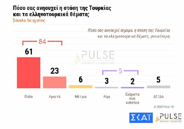 δημοσκοπηση pulse σκαι 