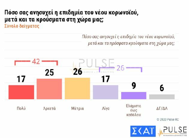 δημοσκοπηση pulse σκαι κορονοιος