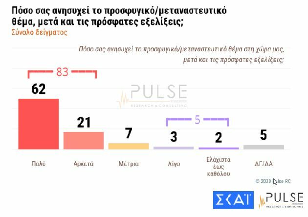 δημοσκοπηση pulse σκαι 