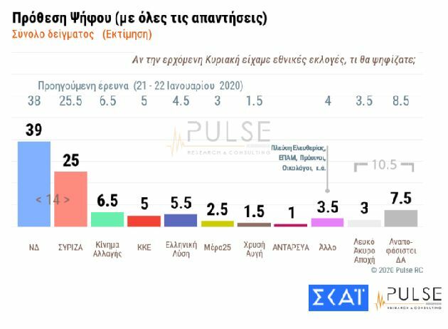 δημοσκοπηση σκάι πρόθεση ψηφου