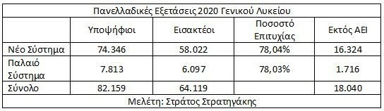 panelladikes 2020 palaio systima