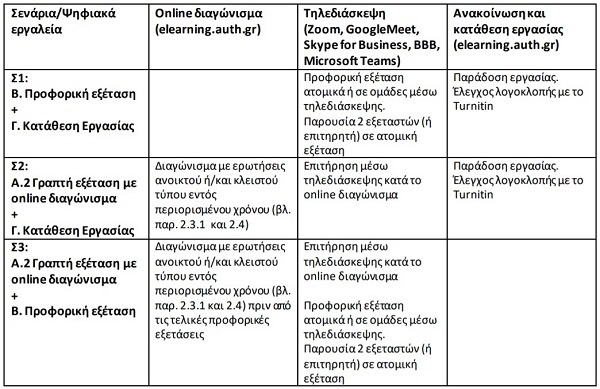 Από απόσταση οι εξετάσεις στο ΑΠΘ