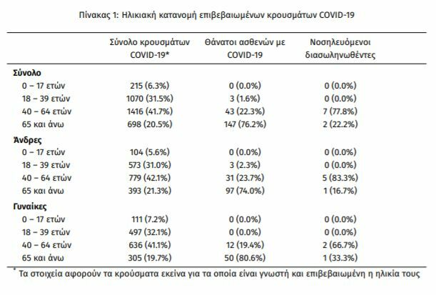 κορονοϊός κρούσματα ανακοινωση