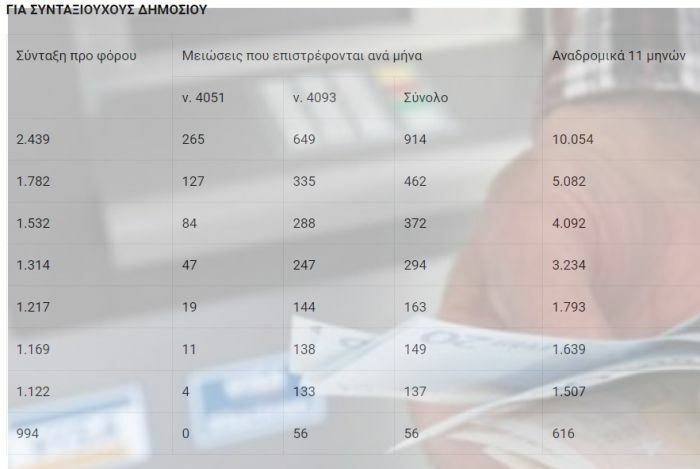 αναδρομικά συντάξεις ποσά