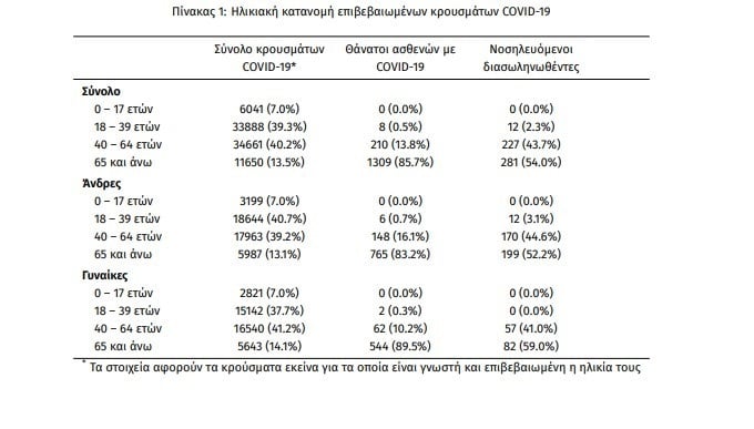 ΚΟΡΟΝΟΙΟΣ ΝΕΚΡΟΙ