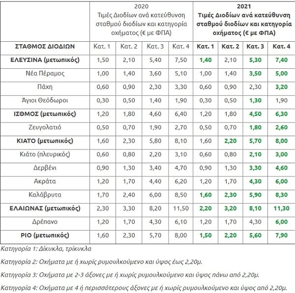 Διόδια, Ολύμπια Οδός