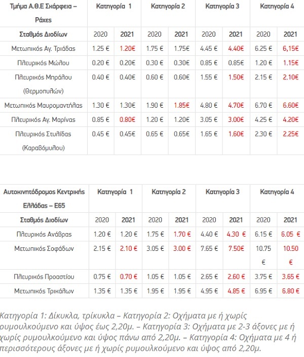 Διόδια, Κεντρική Οδός