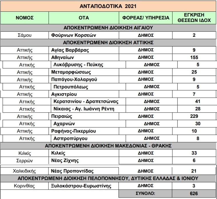 ΠΡΟΣΛΗΨΕΙΣ ΣΕ ΔΗΜΟΥΣ