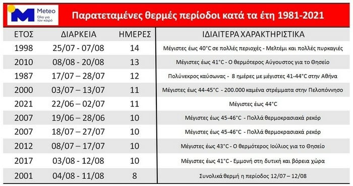 kausones diarkeia 1981 2021 meteo