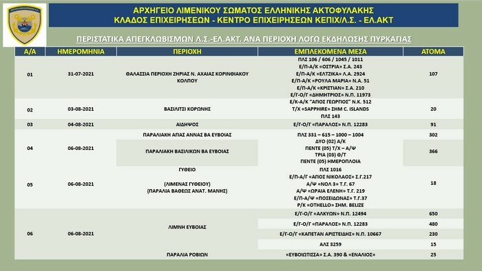 fwtia pirkagia limeniko swma elliki aktofilaki diaswseis thalassa