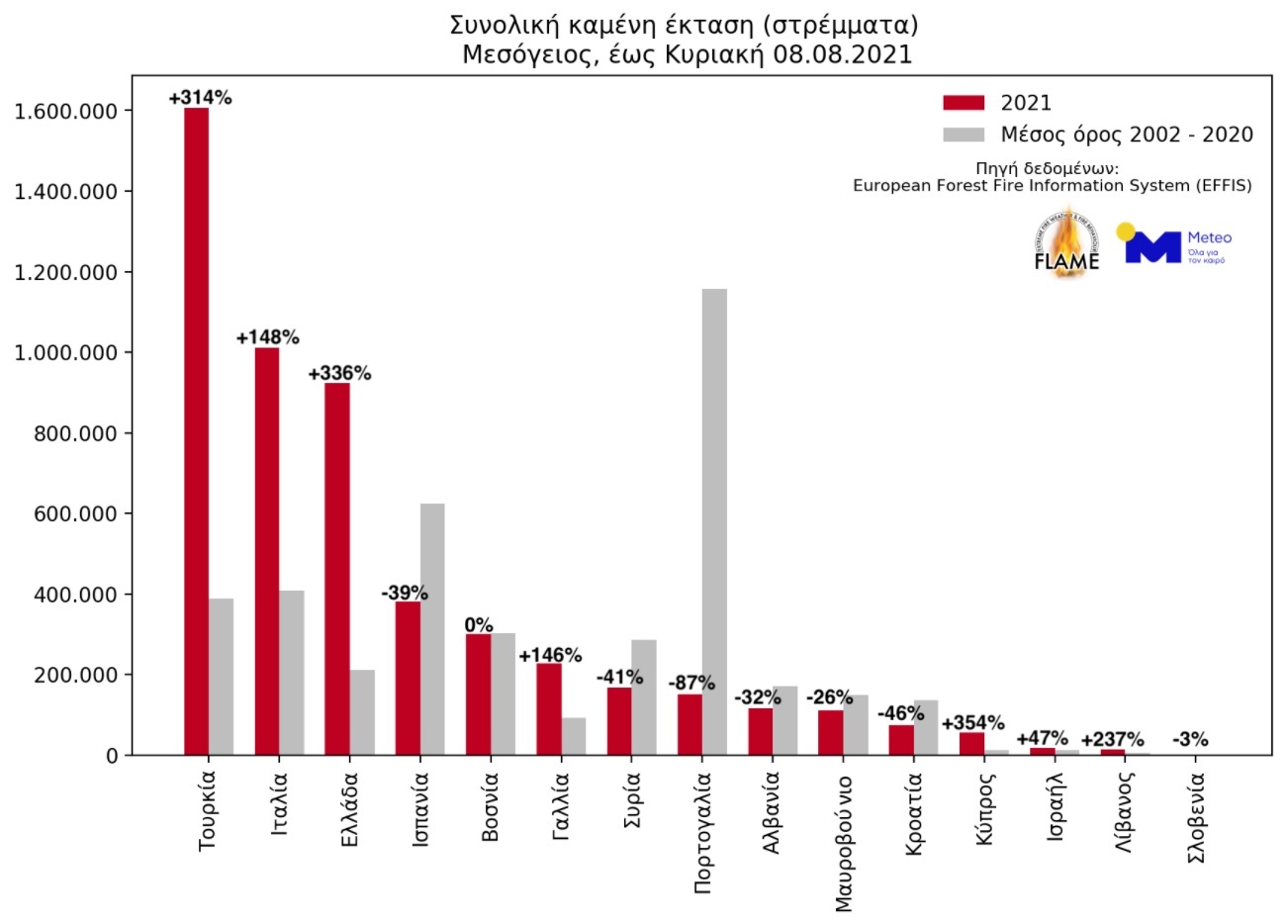 Η Νοτιονατολική Μεσόγειος στις φλόγες - 336% αύξηση της καμένης έκτασης στην Ελλάδα, με πάνω από 900.000 στρέμματα καμένης γης συνολικά (έως 08/08/2021)