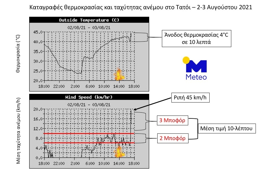 Φωτιά στην Αττική: Πώς αυξήθηκαν οι άνεμοι και η θερμοκρασία μέσα σε 10 λεπτά στο Τατόι