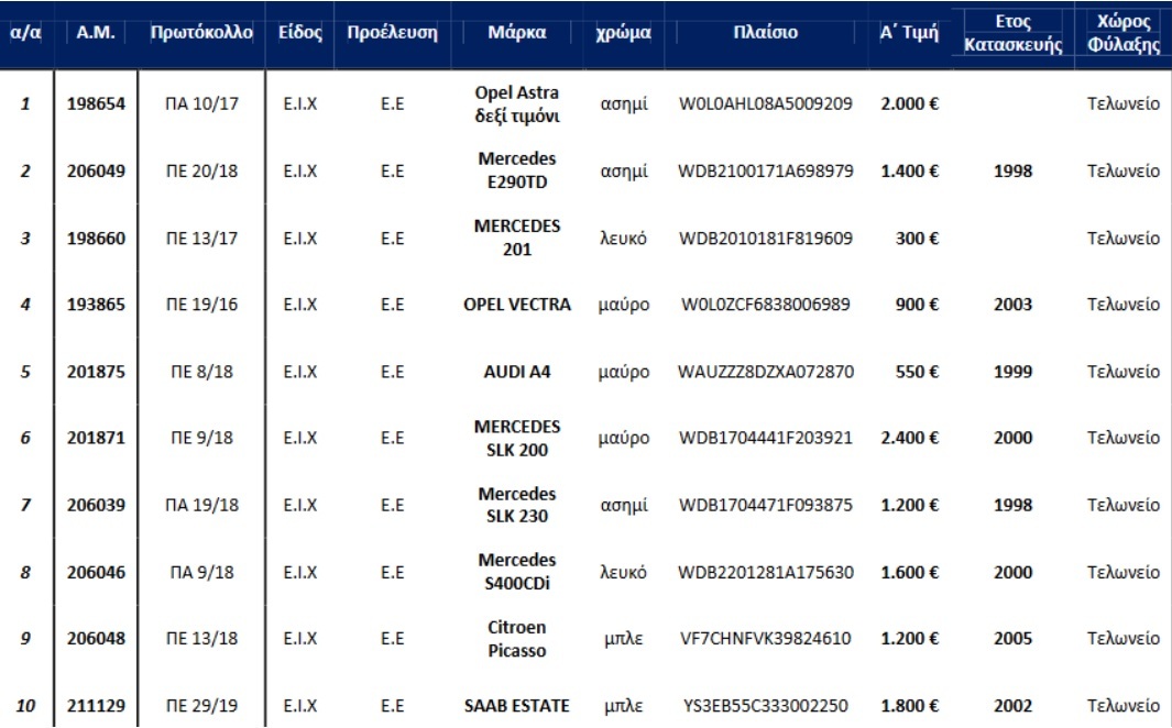 Δημοπρασία ΔΔΔΥ: Αυτοκίνητα σε τιμές από 300 ευρώ