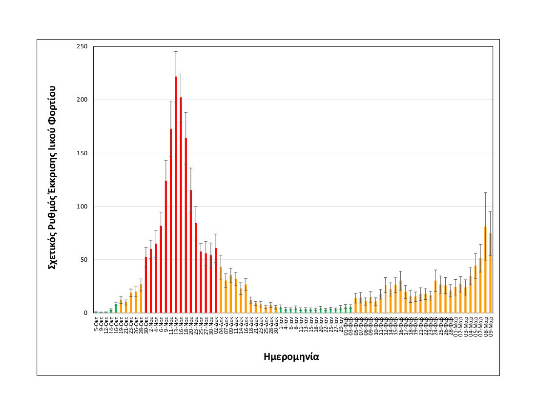 Rationalizedrelativesheddingrate Thessaloniki upto09032021 LONG