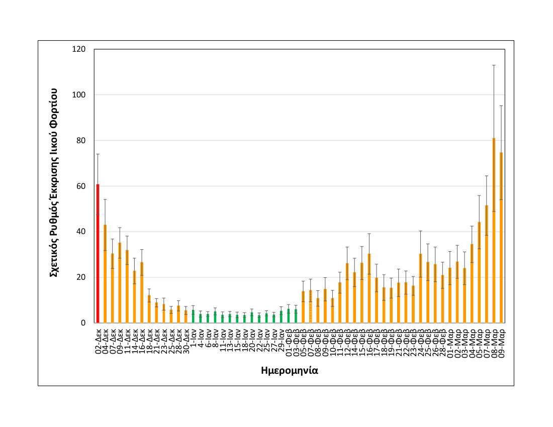 Rationalizedrelativesheddingrate Thessaloniki upto09032021 MEDIUM