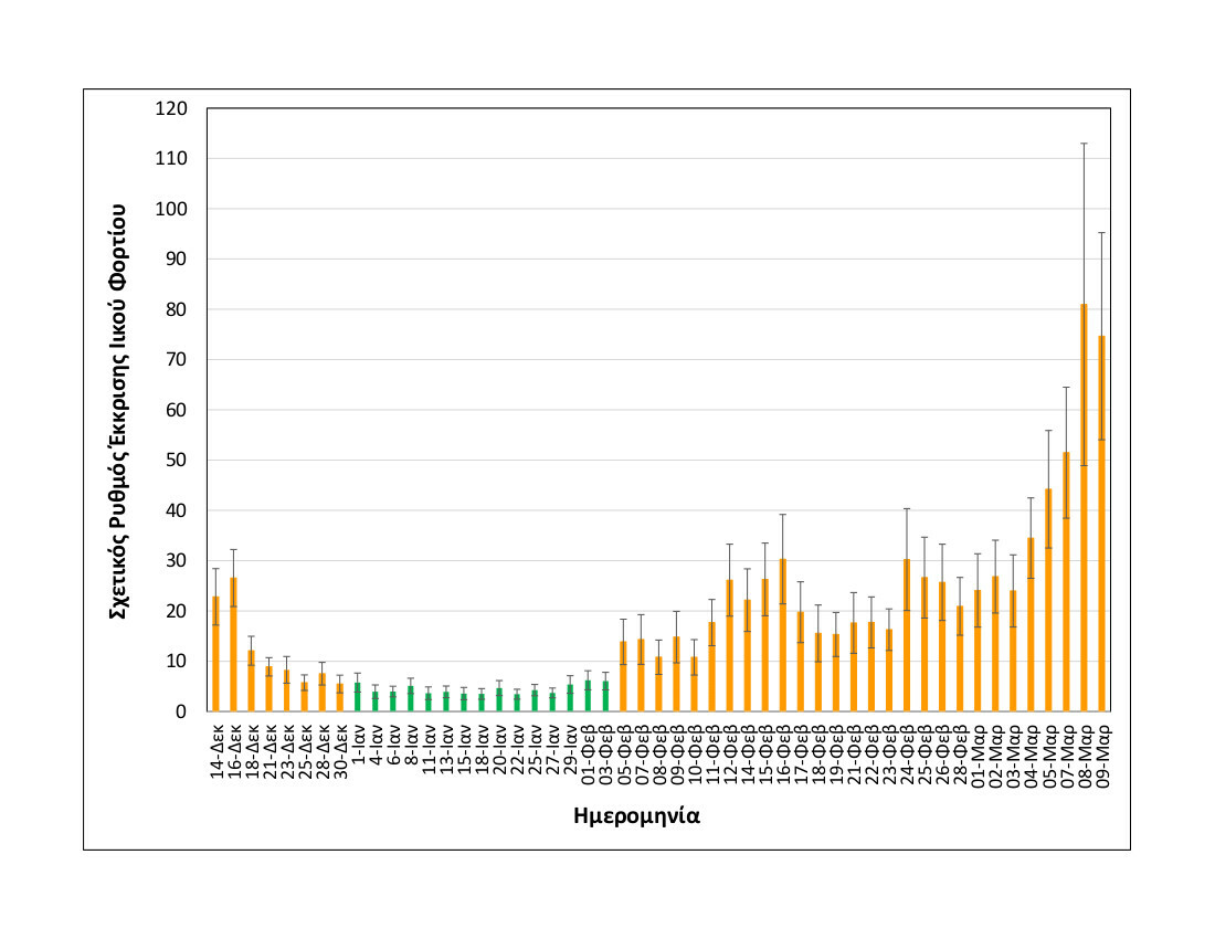 Rationalizedrelativesheddingrate Thessaloniki upto09032021 SHORT