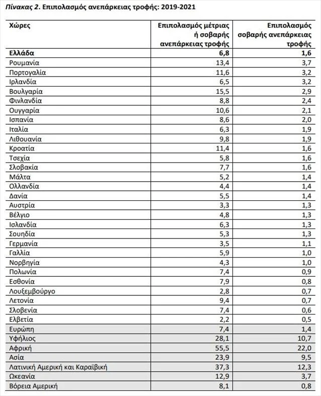 pinakas 2 elstat aneparkeia trofon