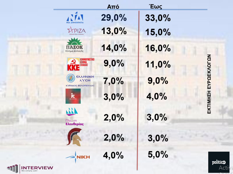 ektimisi eurweklogwn