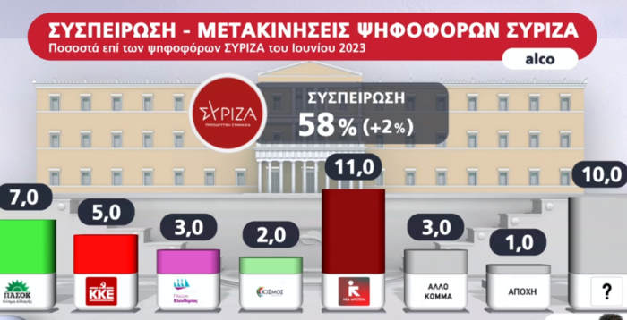 dimoskopisi alco syriza