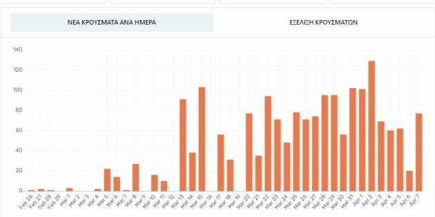 Covid19 Live Analytics Ελλάδα χάρτης κορονοϊός