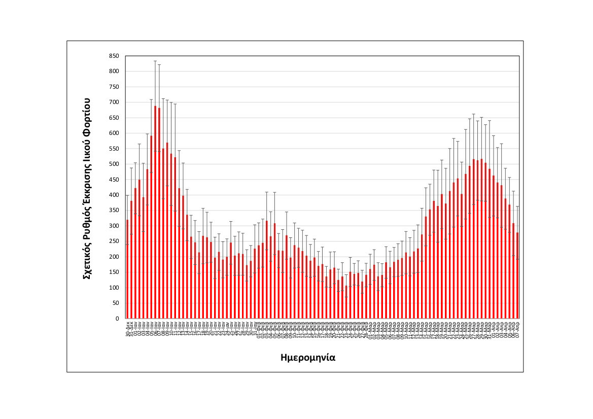 Rationalizedrelativesheddingrate Thessaloniki upto07042022 SHORT