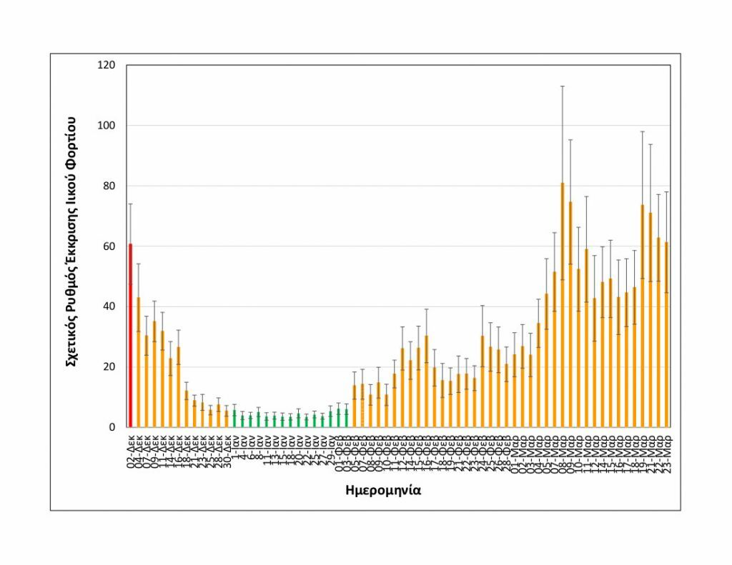 Rationalizedrelativesheddingrate Thessaloniki upto23032021 MEDIUM