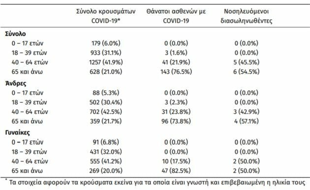 κορονοιοσ κρουσματα ελλαδα