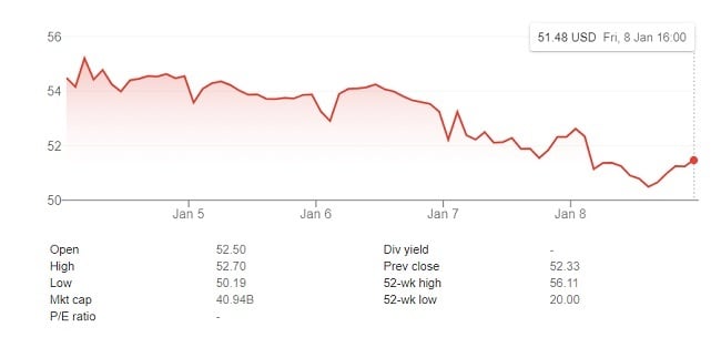 twitter shares