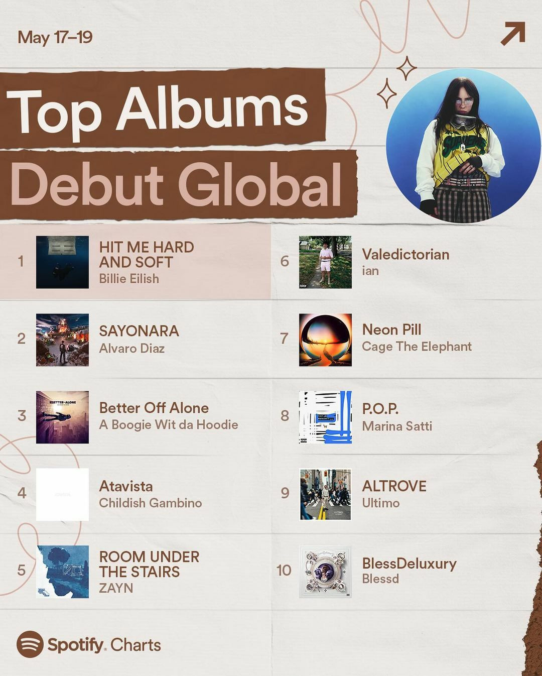 Top Albums Global 634f1
