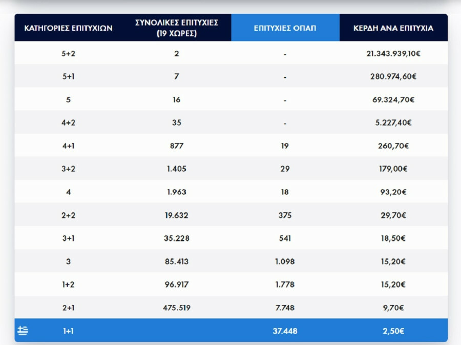 eurojackpot πινακας κερδων