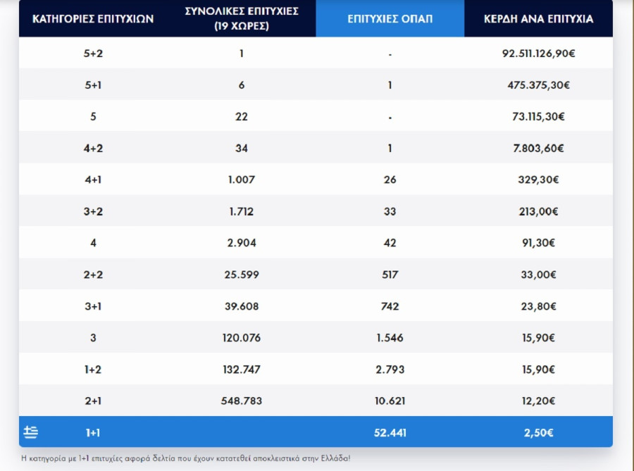 eurojackpot τυχεροι πινακας κερδων