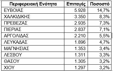 Κοινωνικός Τουρισμός ΔΥΠΑ: Οι top-10 προορισμοί