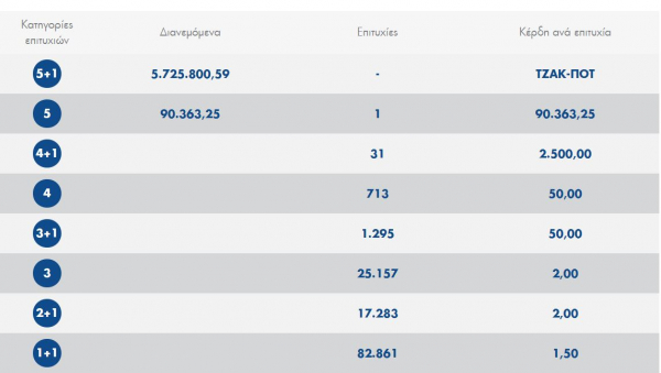 Τζόκερ κλήρωση 2307: Οι αριθμοί για τα 5,7 εκατ. σήμερα στο Τζόκερ