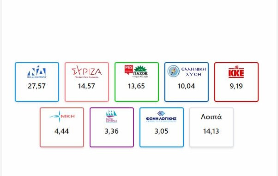 Το πρώτο μεγάλο αποτέλεσμα Ευρωεκλογες 2024: Κατάρρευση για τη ΝΔ, «σφαγή» στη δεύτερη θέση