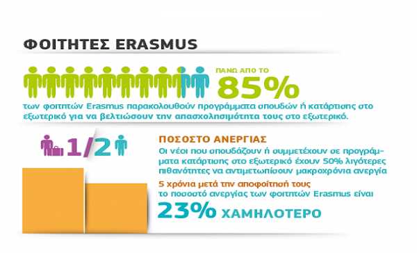 To πρόγραμμα Erasmus προσφέρει στην εργασιακή αποκατάσταση των νέων