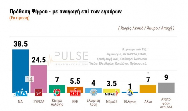 Δημοσκόπηση Pulse: Διψήφιο το προβάδισμα της ΝΔ, 1 στους 2 που δεν έχει ραντεβού δεν θα κάνει εμβόλιο