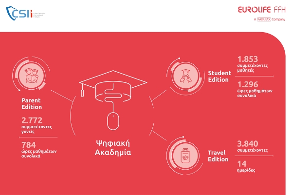 Δυναμική συνέχεια για τη συνεργασία της Eurolife FFH με το Cyber Security International Institute και το πρόγραμμα των Digital Academies