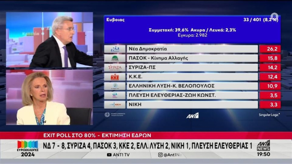 «Ωχ έπεσε»: Το ατύχημα on air στην ανακοίνωση για τα αποτελέσματα των Ευρωεκλογών 2024