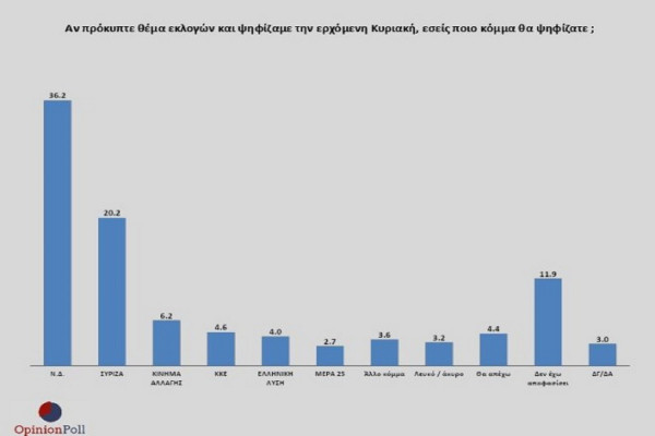 Βαρόμετρο Opinion Poll: Με 16 μονάδες μπροστά η Νέα Δημοκρατία