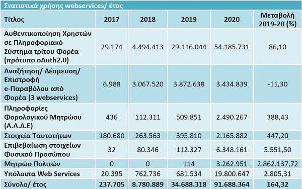 Δωδεκαπλασιάστηκαν οι ηλεκτρονικές συναλλαγές με το Δημόσιο, αυτές είναι οι πιο δημοφιλείς ηλεκτρονικές υπηρεσίες