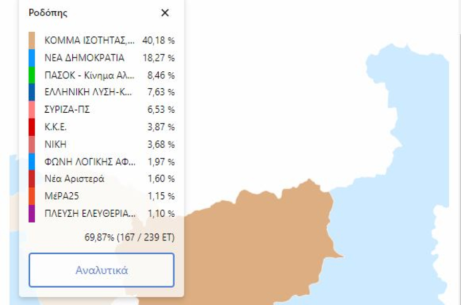 ΚΙΕΦ κόμμα: Πρώτο σε Ξάνθη και Ροδόπη με σαρωτικά ποσοστά