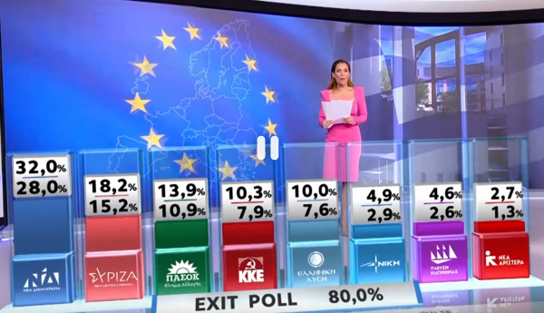 Exit Poll: ΝΔ 28% έως 32%, ΣΥΡΙΖΑ 15,2% έως 18,2%, ΠΑΣΟΚ 10,9% έως 13,9%
