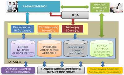 Απο σήμερα τα ένσημα των ασφαλισμένων στο atlas.gov.gr