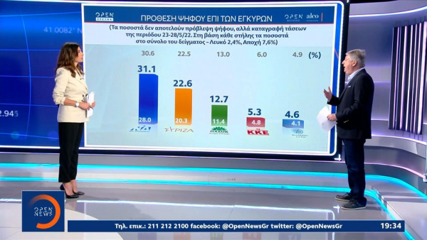 Δημοσκόπηση Alco: Ένας στους τρεις πιστεύει πως το Power Pass δεν θα βοηθήσει «καθόλου» (βίντεο)