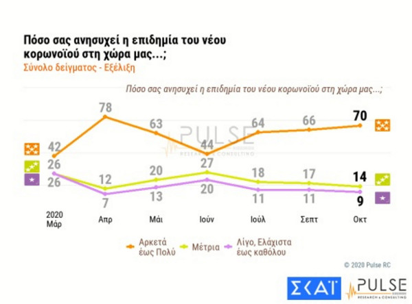 Δημοσκόπηση Pulse: Τι λένε οι πολίτες για κορονοϊό, ελληνοτουρκικά και καταδίκη της Χρυσής Αυγής