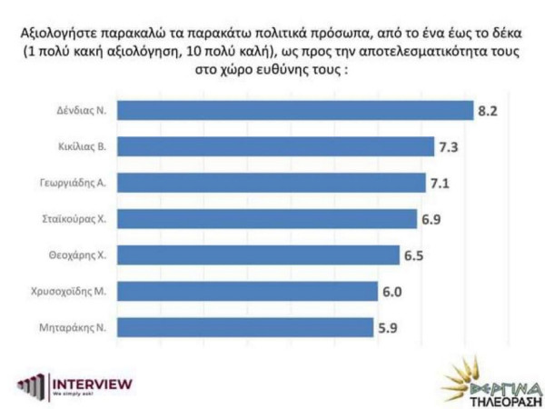 Δημοσκόπηση Interview: Προηγείται η ΝΔ με διαφορά 14,7% από τον ΣΥΡΙΖΑ